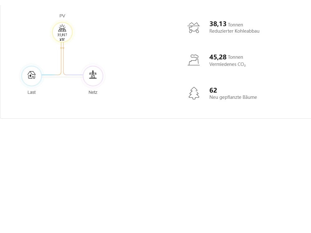 Photovoltaik auswertung